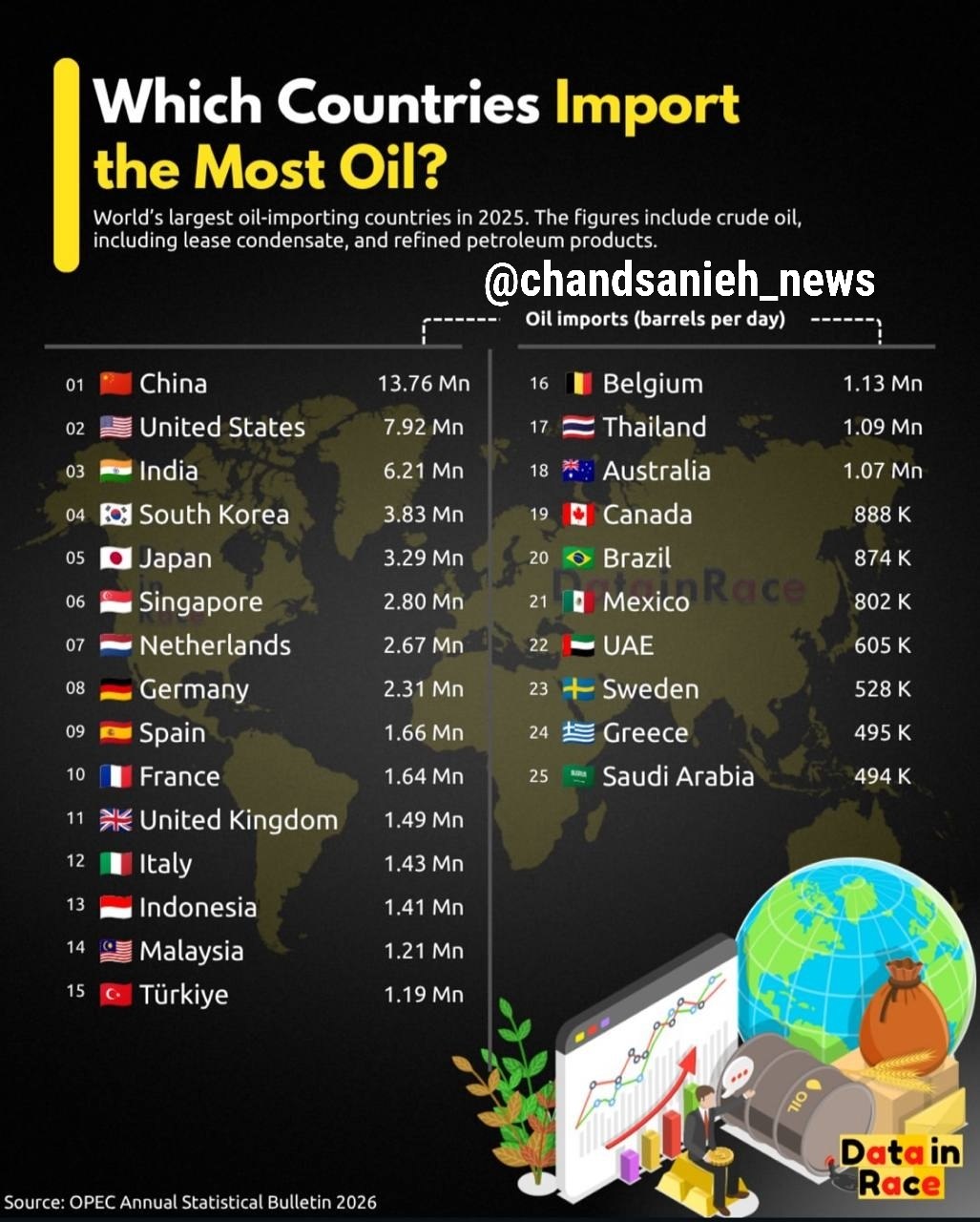 واردات نفت