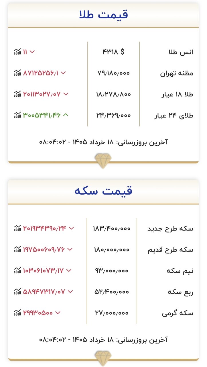 قیمت طلا و سکه
