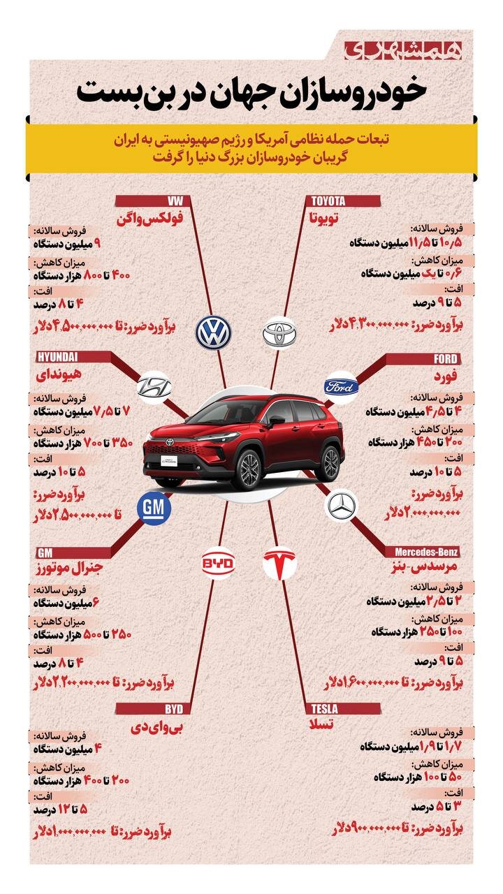 اینفوگرافیک ضرر خودروسازها