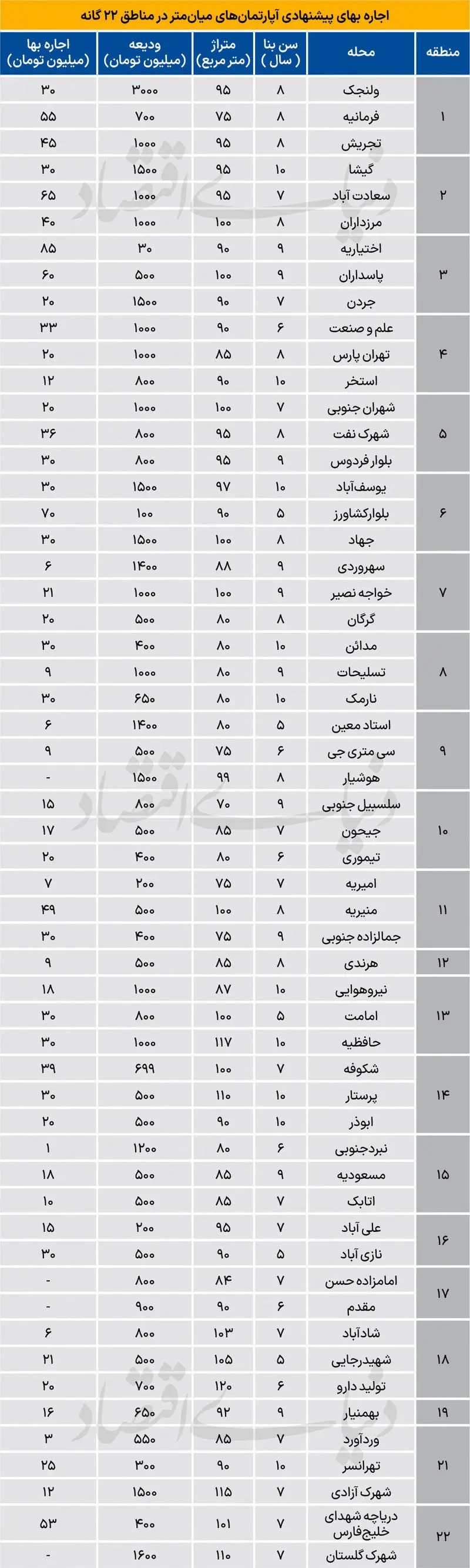 اجاره تهران