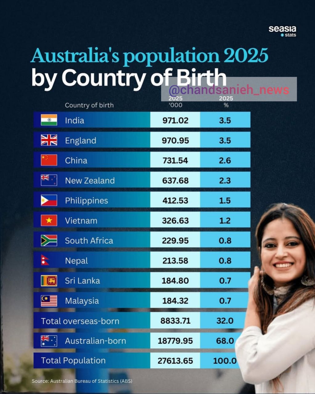 جمیعت استرالیا