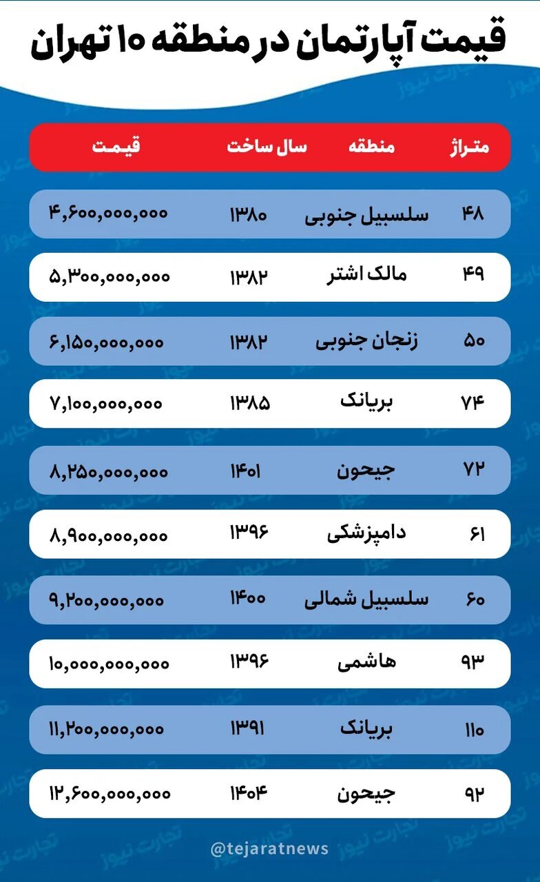 قیمت خانه و آپارتمان