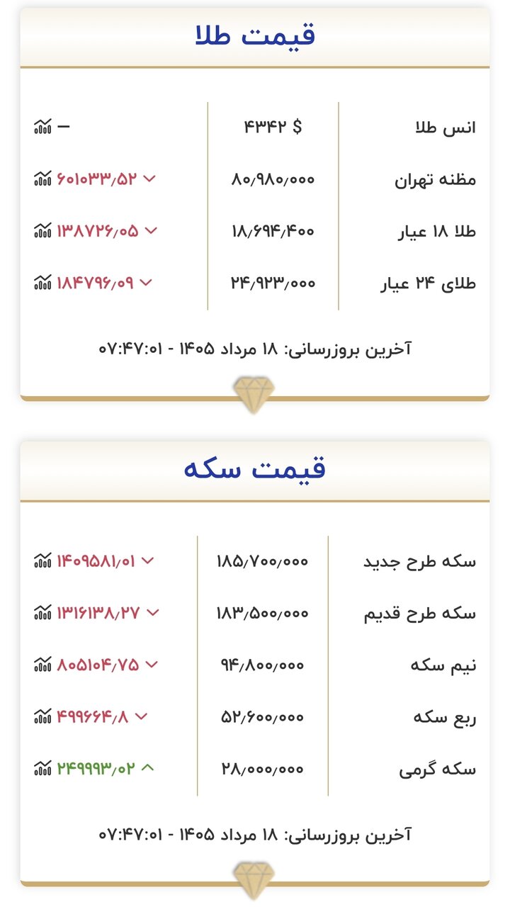 قیمت طلا
