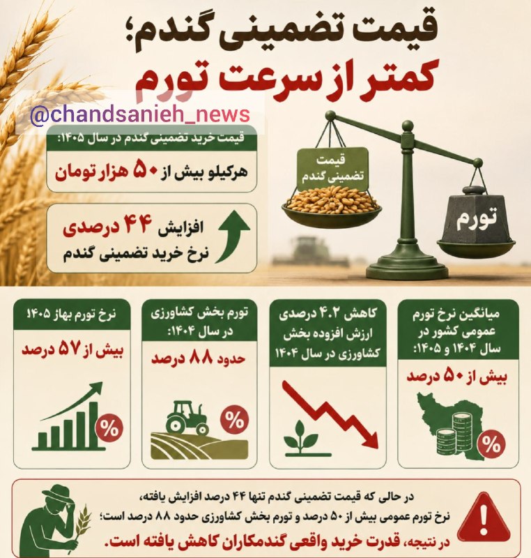 قیمت گندم