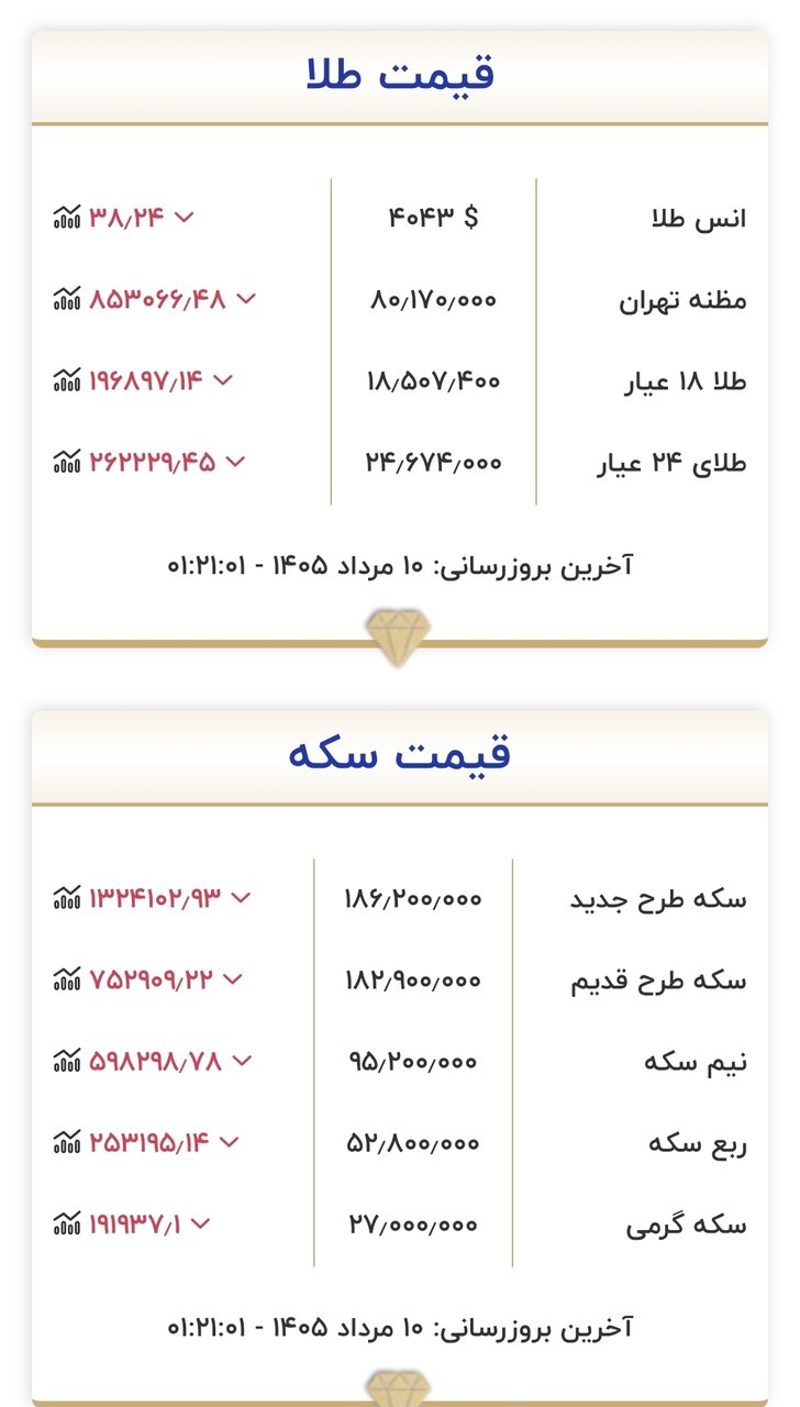 قیمت طلا