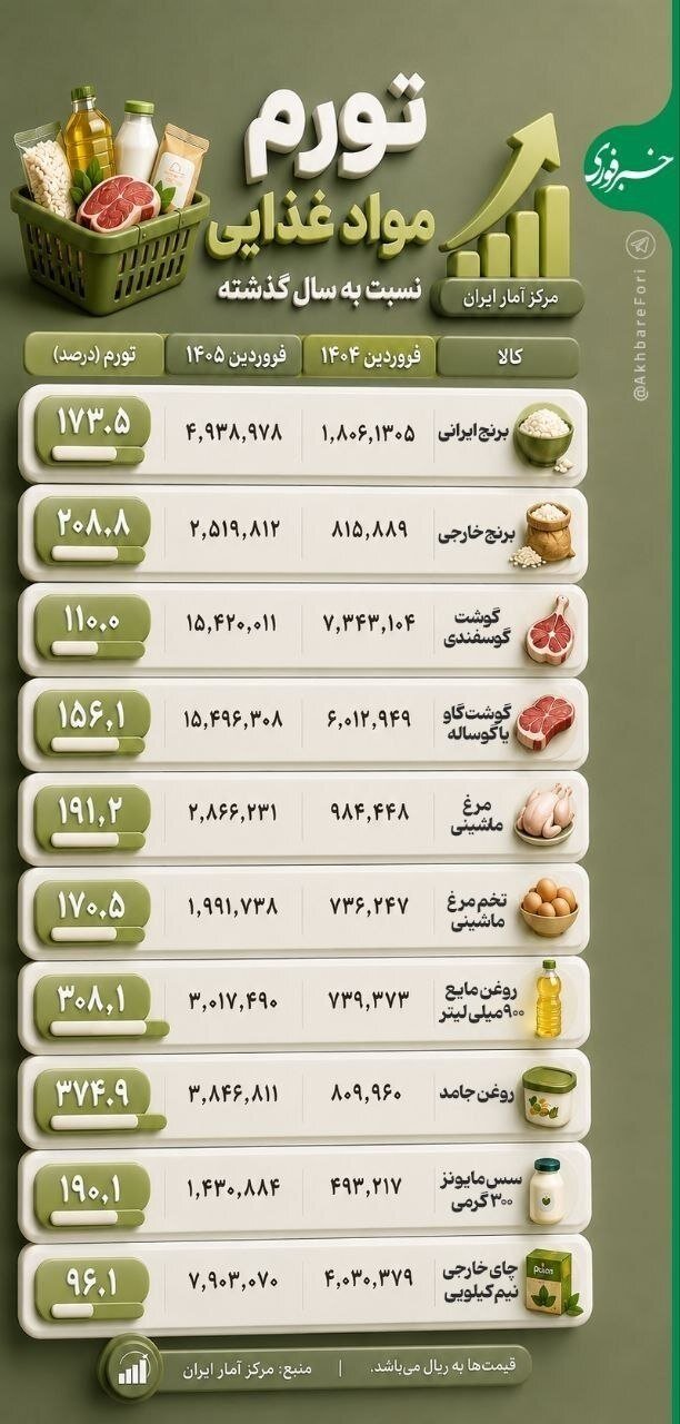 تورم