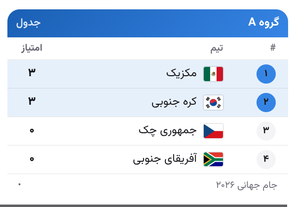 گروه A جام جهانی