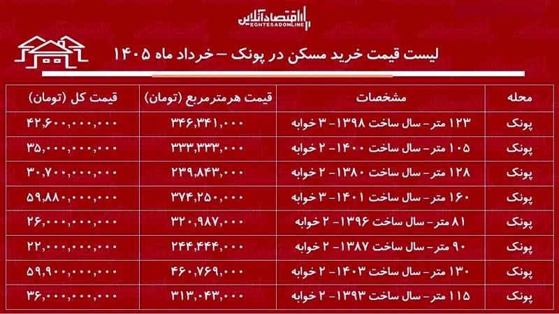 قیمت مسکن