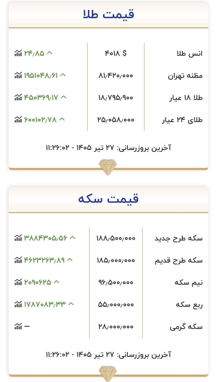 قیمت طلا و سکه