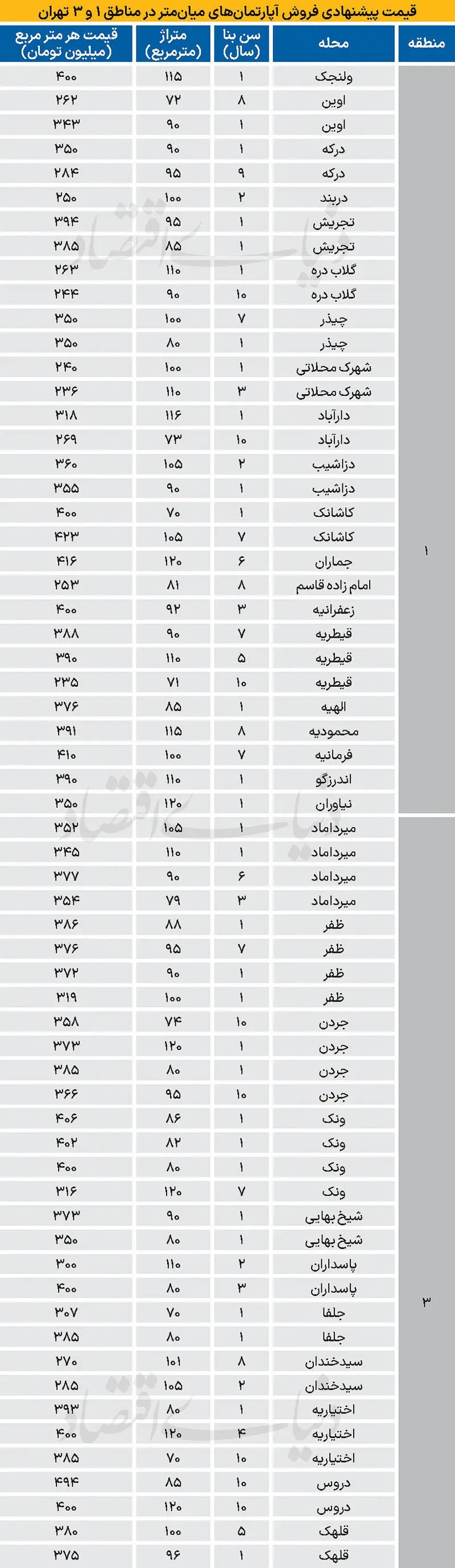 قیمت مسکن