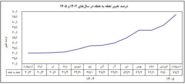 تورم1