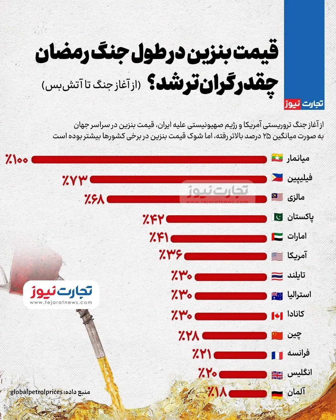 قیمت بنزین