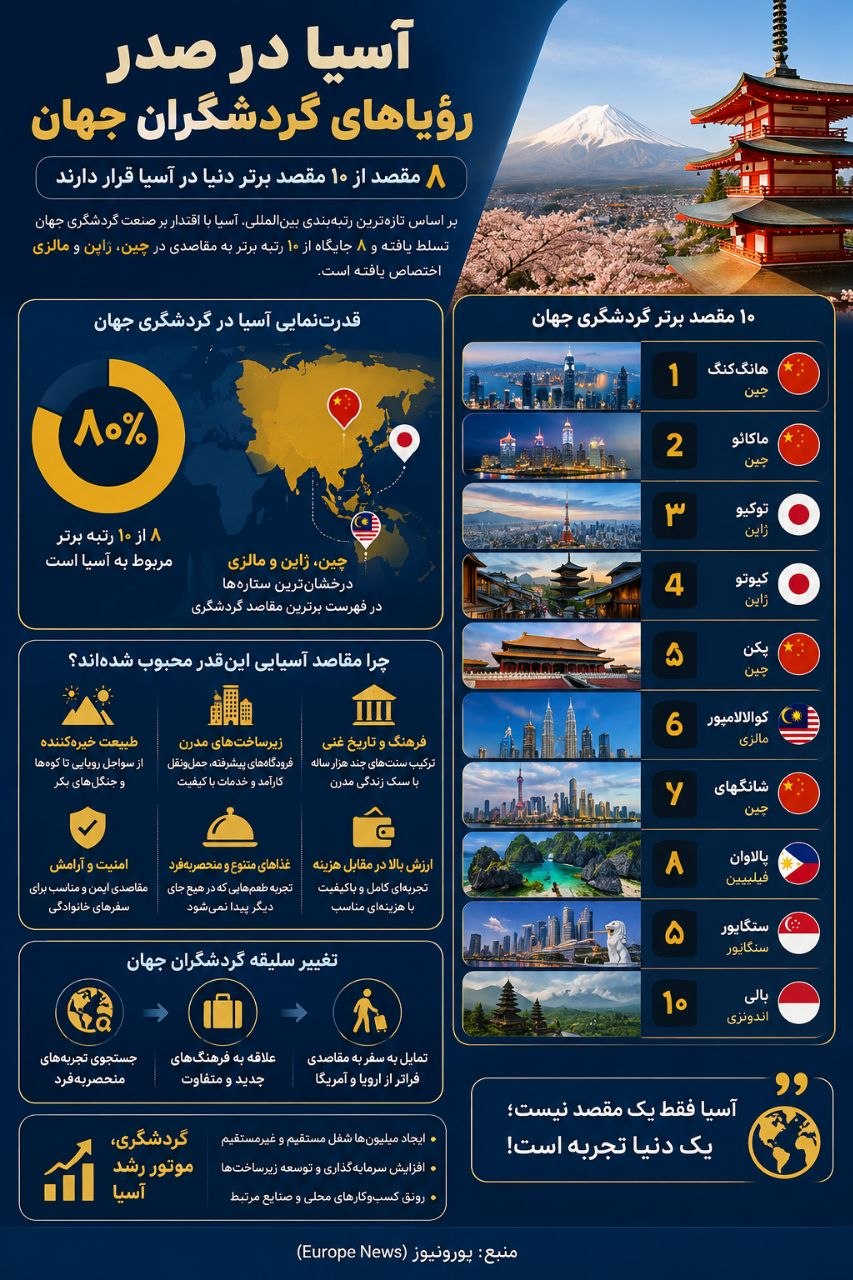 گردشگری آسیا