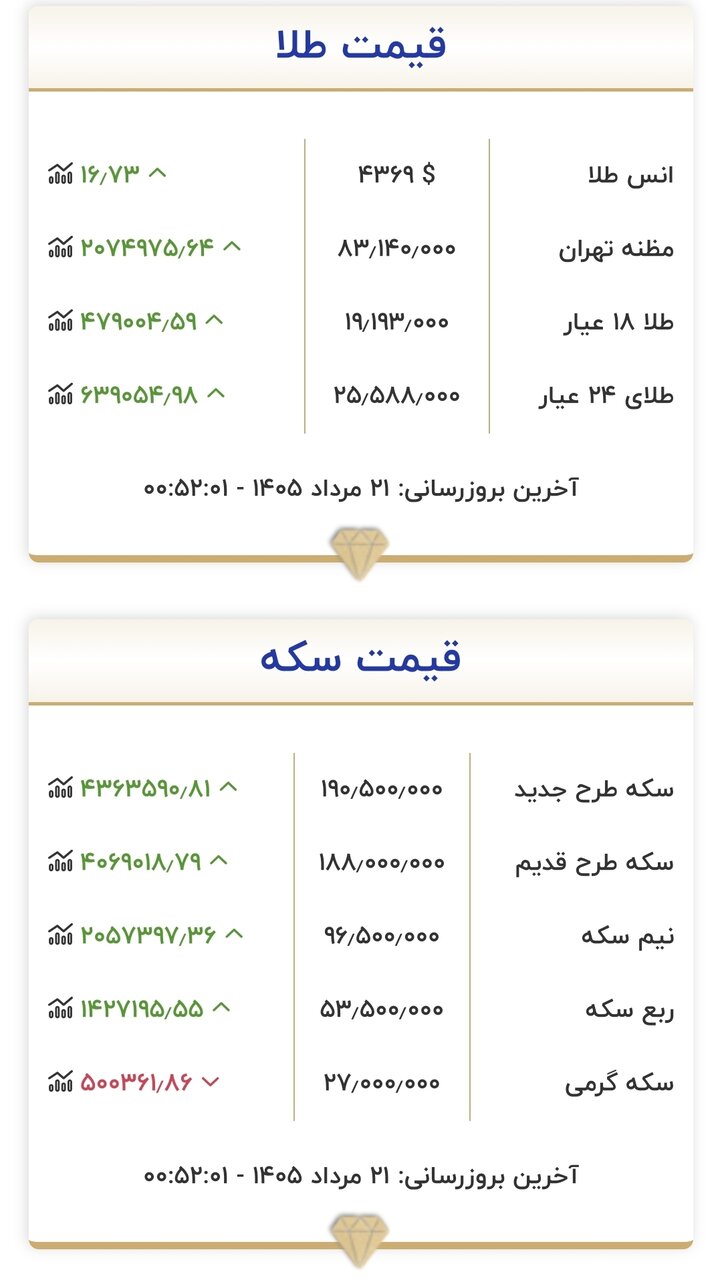 قیمت طلا