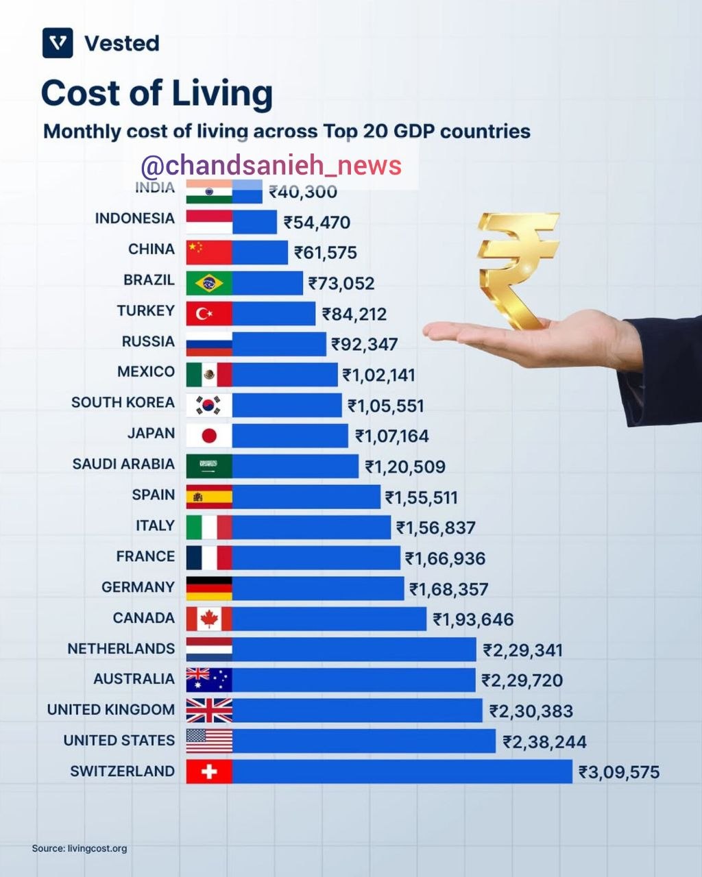 مخارج زندگی در ۲۰ اقتصاد برتر دنیا