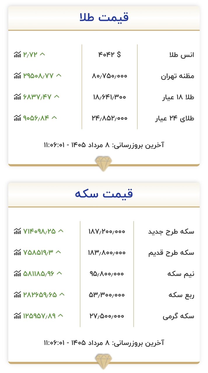 قیمت طلا