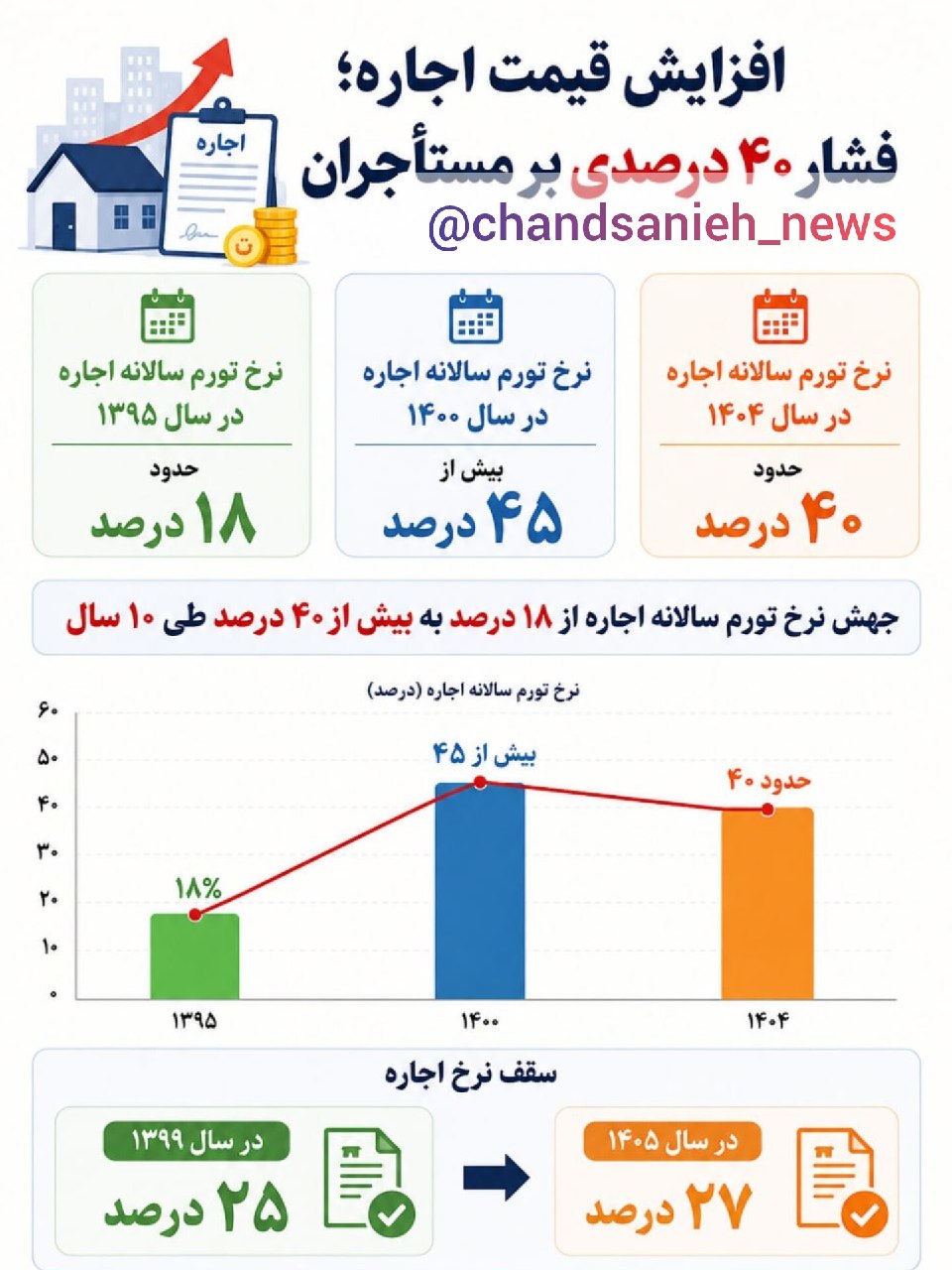 اجاره