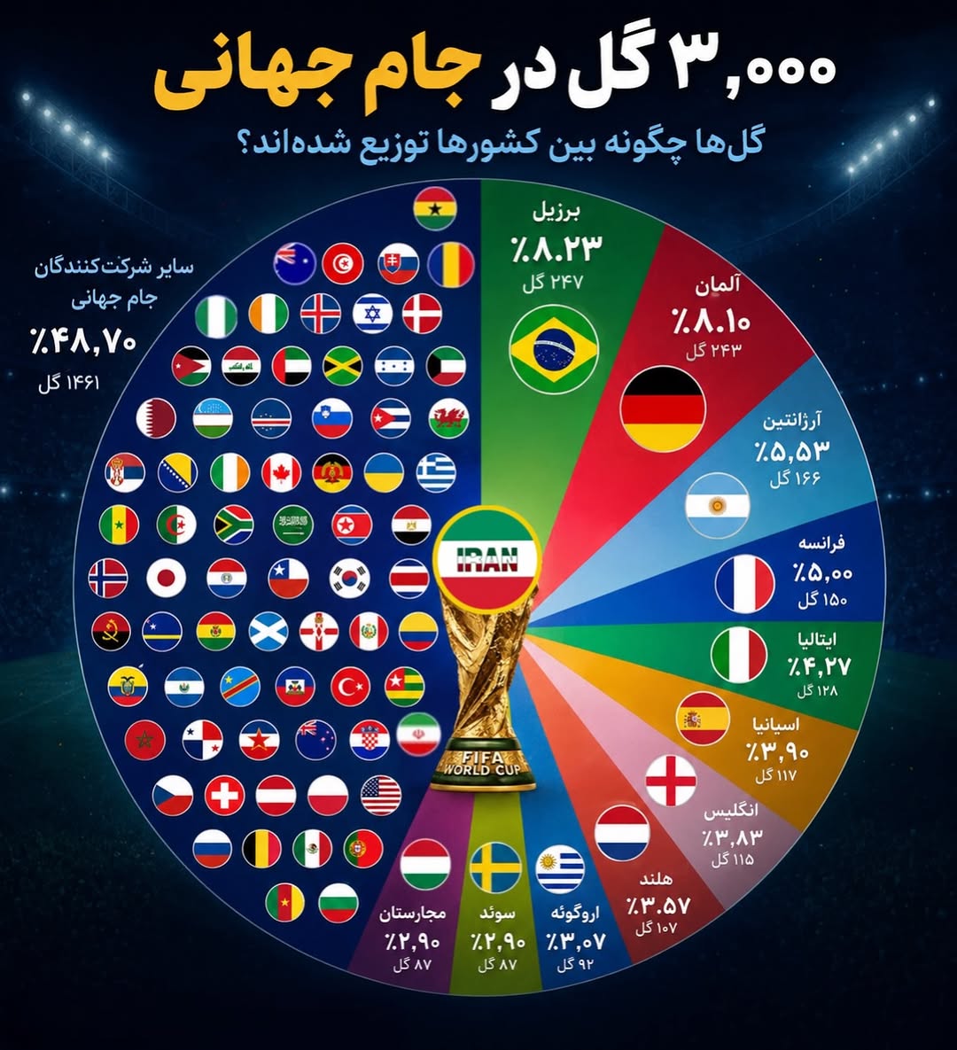 گل های جام جهانی