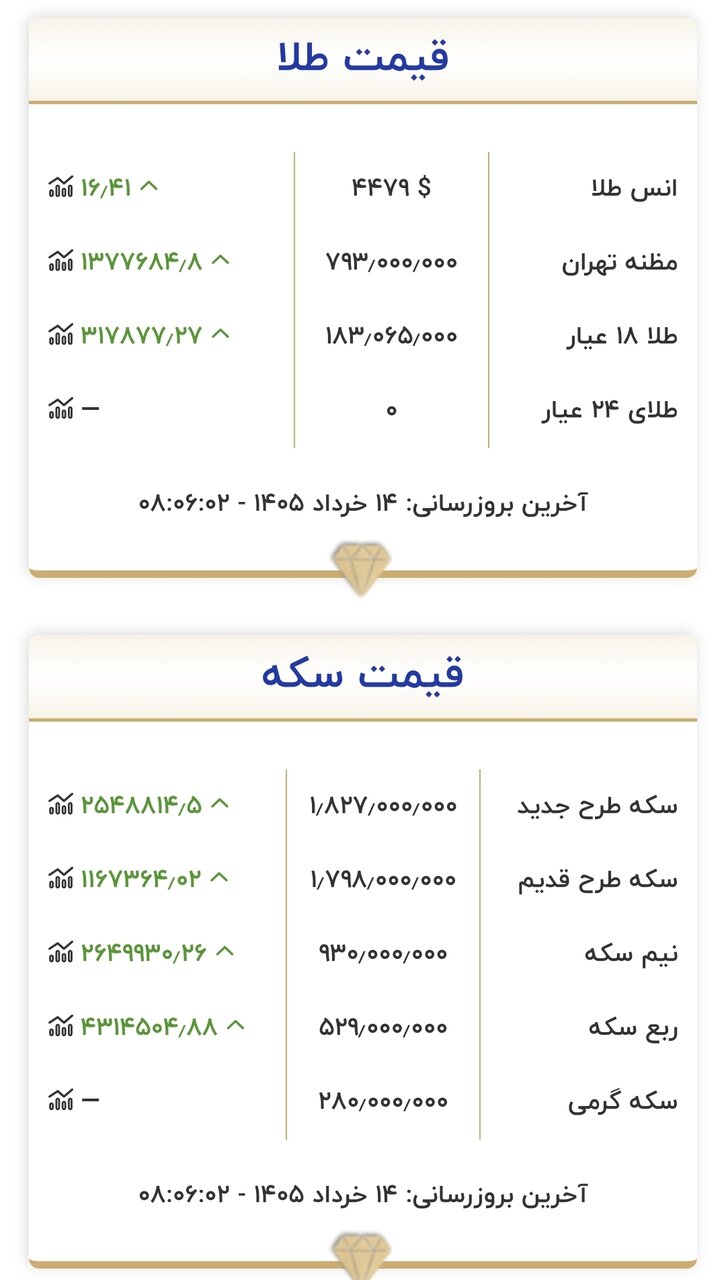 قیمت طلا
