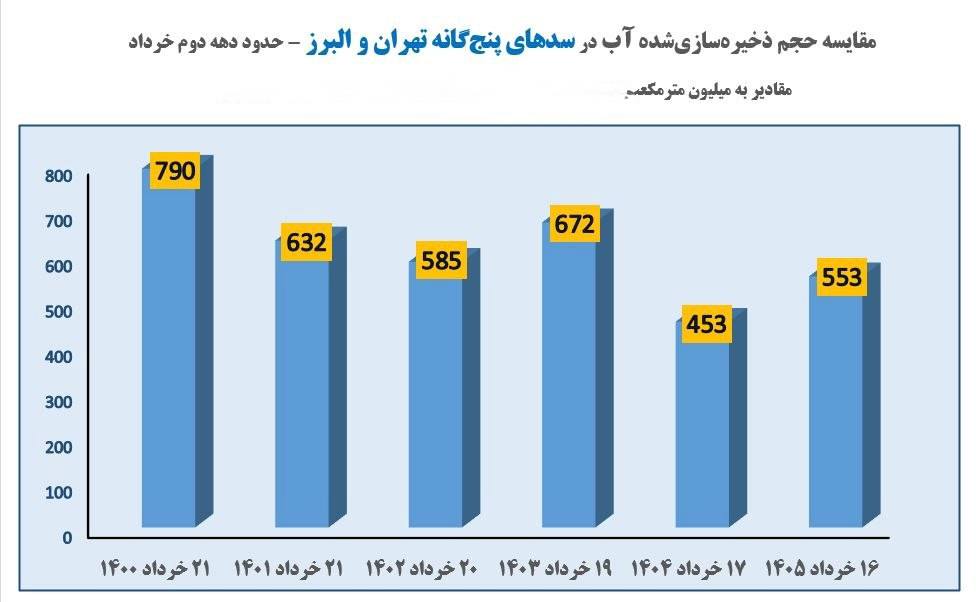 سدهای تهران
