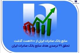 منابع بانک صادرات ایران از مرز ۱۸۰۰ همت گذشت | تحقق ۹۹ درصدی هدف منابع