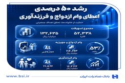 رشد 50 درصدی اعطای وام ازدواج و فرزندآوری در بانک صادرات ایران
