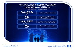 افزایش اعطای وام قرض‌الحسنه در بانک صادرات ایران | تداوم روند صعودی در حمایت از مشاغل خانگی
