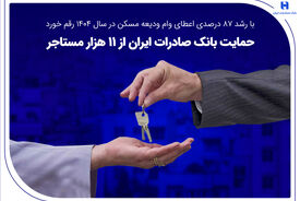 حمایت بانک صادرات ایران از 11 هزار مستاجر