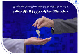 حمایت بانک صادرات ایران از 11 هزار مستاجر