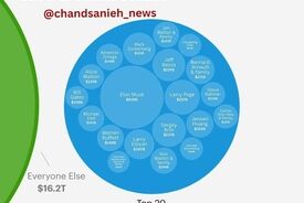 تمرکز بی‌سابقه ثروت در جهان؛ ۲۰ میلیاردر نزدیک به یک‌پنجم دارایی ثروتمندان را در اختیار دارند